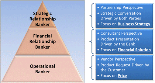 Relationship Pyaramid